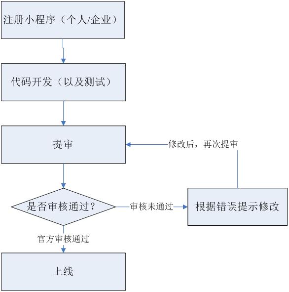 小程序開(kāi)發(fā)流程是怎樣的？